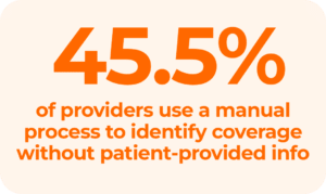 45.5% of healthcare providers use manual processes to identify patient coverage.