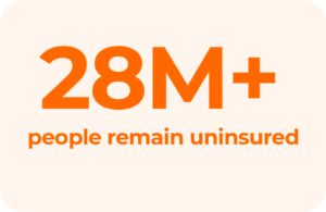 28 million people remain uninsured in the United States, highlighting a significant coverage gap.