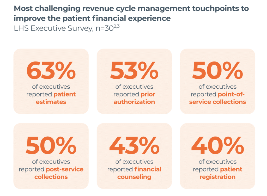 Most challenging RCM touchpoints, by percentage of executives reporting Percent of executives reporting RCM touchpoints as challenging 63% patient estimates 53% prior authorization 50% point-of-service collections 50% post-service collections 43% financial counselling 40% patient registration QA