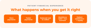 When you get PFX right, you see more payments, faster payments, reduced costs to collect, workforce relief with less burnout, and increased patient satisfaction and loyalty.