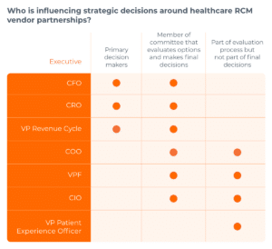 A chart that shows CFOs, CROs, and VP of Revenue Cycle are primary decision makers around healthcare RCM vendor partnerships