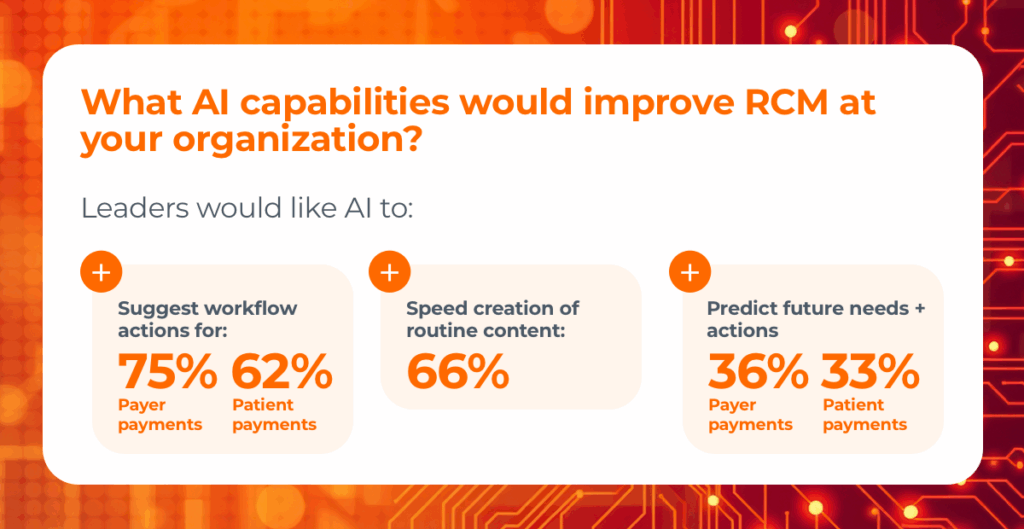 What AI capabilities would improve RCM at your organization? Leaders would like AI to suggest actions, predict needs + create content faster. Specifically, they want AI to Suggest workflow actions for: Payer payments: 75% Patient payments: 62% Speed creation of routine content: 66% Suggest future needs in: Payer payments: 36% Patient payments: 33%